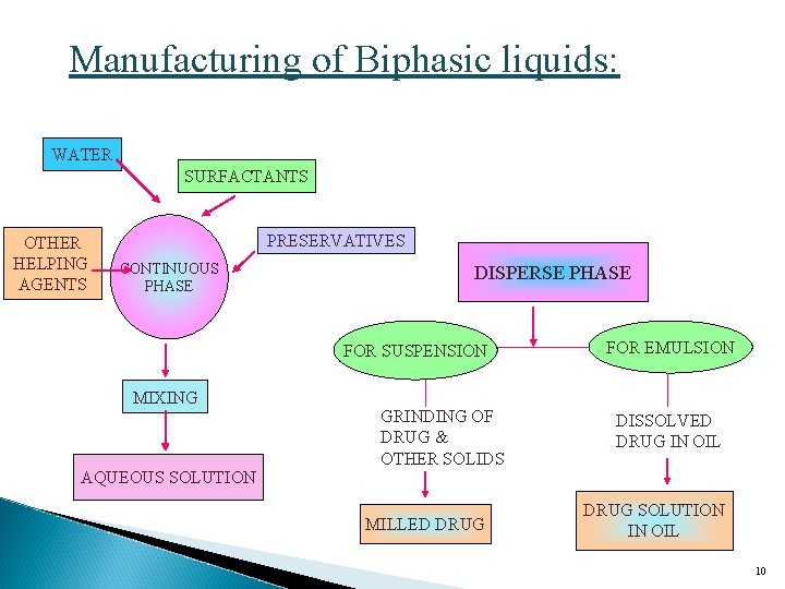 Manufacturing of Biphasic liquids: WATER SURFACTANTS OTHER HELPING AGENTS PRESERVATIVES CONTINUOUS PHASE DISPERSE PHASE