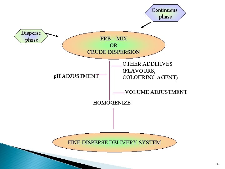 Continuous phase Disperse phase PRE – MIX OR CRUDE DISPERSION p. H ADJUSTMENT OTHER
