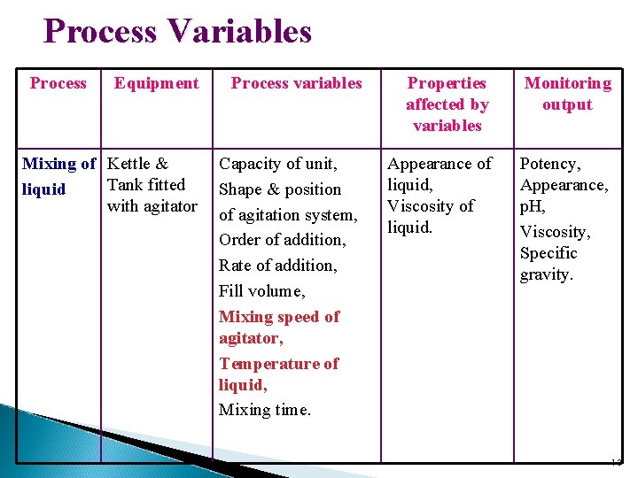 Process Variables Process Equipment Process variables Properties affected by variables Monitoring output Mixing of