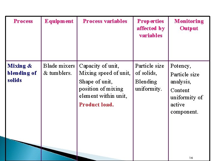 Process Mixing & blending of solids Equipment Process variables Blade mixers Capacity of unit,