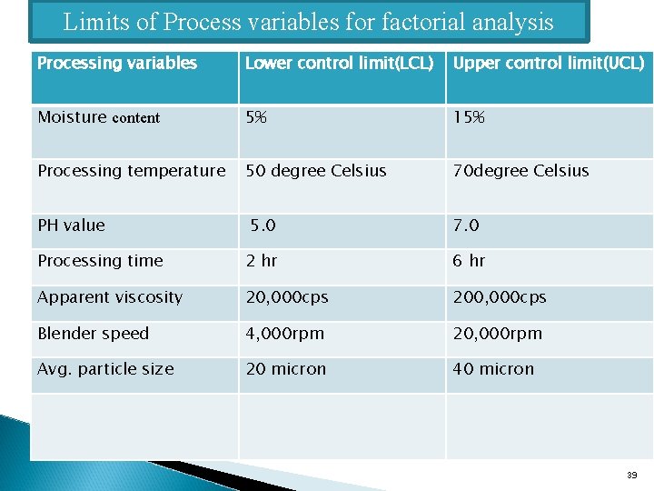 Limits of Process variables for factorial analysis Processing variables Lower control limit(LCL) Upper control