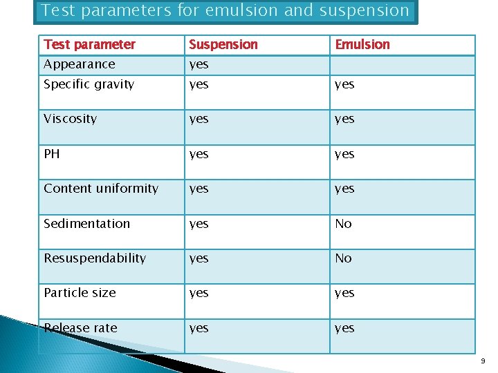 Test parameters for emulsion and suspension Test parameter Suspension Emulsion Appearance yes Specific gravity