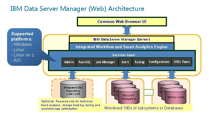 IBM Data Server Manager (Web) Architecture Common Web Browser UI Supported platforms: - Windows