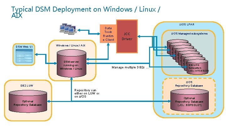 Typical DSM Deployment on Windows / Linux / AIX Data Tools Runtim e Client