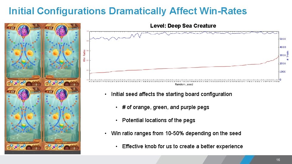 Initial Configurations Dramatically Affect Win-Rates Level: Deep Sea Creature • Initial seed affects the