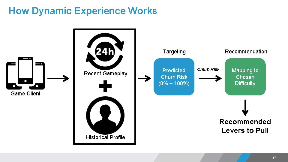 How Dynamic Experience Works Targeting Recent Gameplay Predicted Churn Risk (0% – 100%) Recommendation