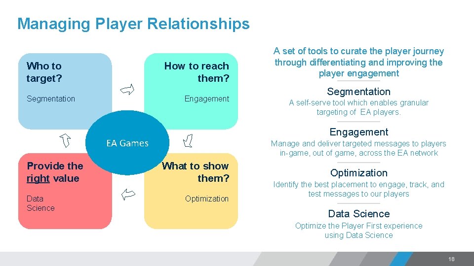 Managing Player Relationships Who to target? How to reach them? Segmentation Engagement Data Science