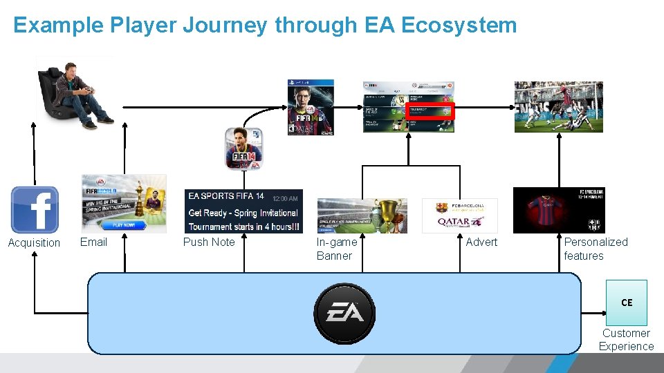 Example Player Journey through EA Ecosystem Acquisition Email Push Note In-game Banner Advert Personalized