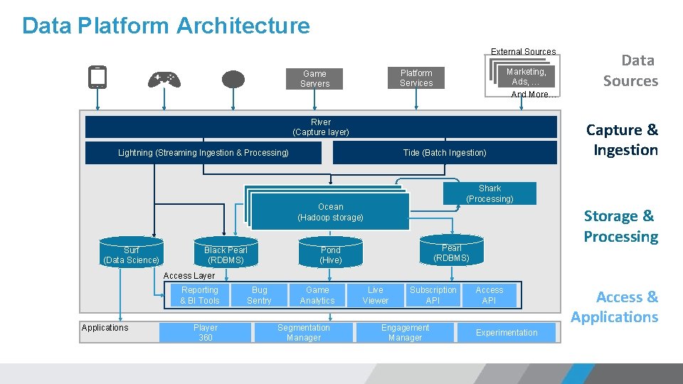 Data Platform Architecture External Sources Marketing, Ads, … Platform Services Game Servers And More…