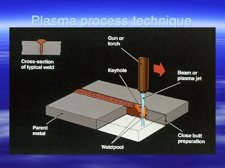 Plasma process technique 