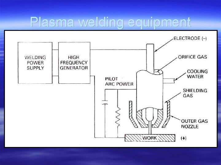 Plasma welding equipment 