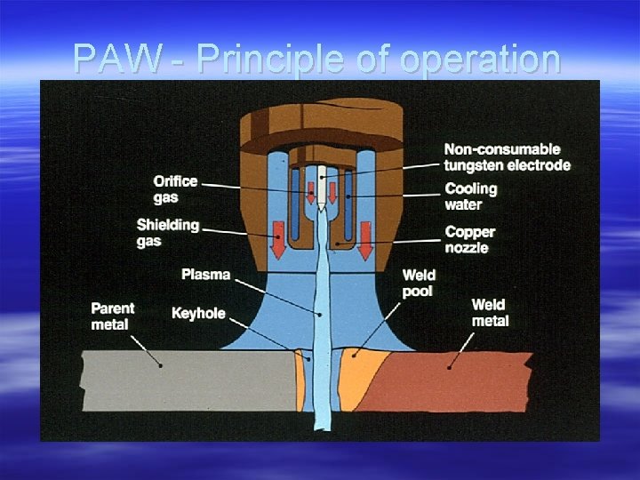 PAW - Principle of operation 