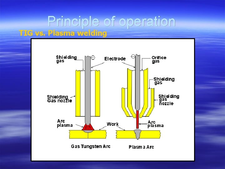 Principle of operation TIG vs. Plasma welding 