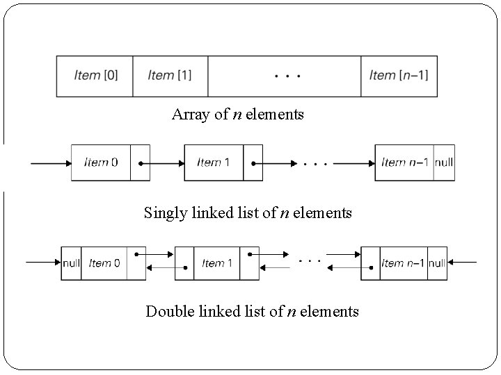 Array of n elements Singly linked list of n elements Double linked list of