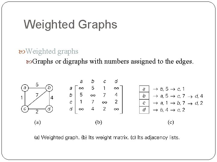 Weighted Graphs Weighted graphs Graphs or digraphs with numbers assigned to the edges. 