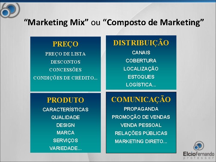 “Marketing Mix” ou “Composto de Marketing” PREÇO DISTRIBUIÇÃO PREÇO DE LISTA CANAIS DESCONTOS COBERTURA