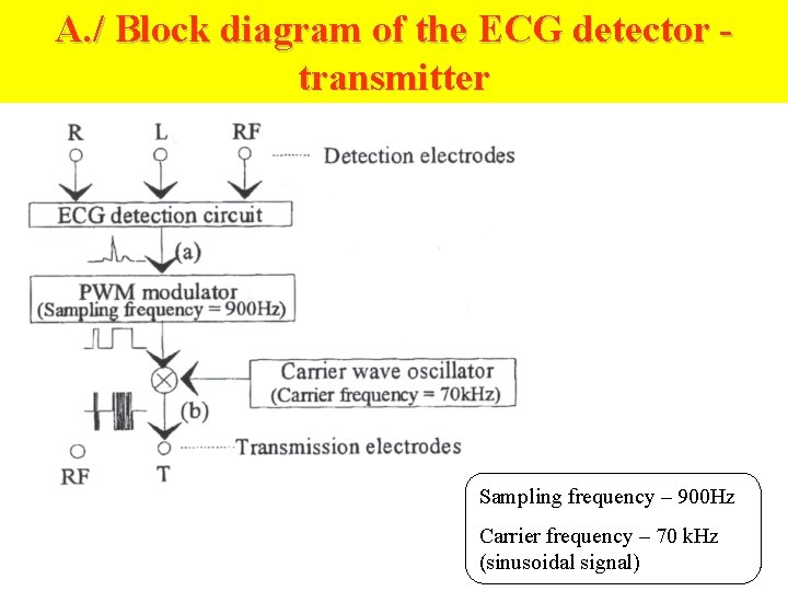 A. / Block diagram of the ECG detector transmitter Sampling frequency – 900 Hz