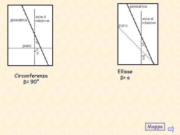 Circonferenza β= 90° Ellisse β> a Mappa Circonferenza β= 90° Ellisse β> a Mappa