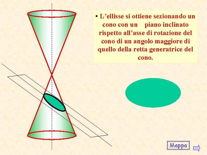 • L’ellisse si ottiene sezionando un cono con un piano inclinato rispetto all’asse • L’ellisse si ottiene sezionando un cono con un piano inclinato rispetto all’asse