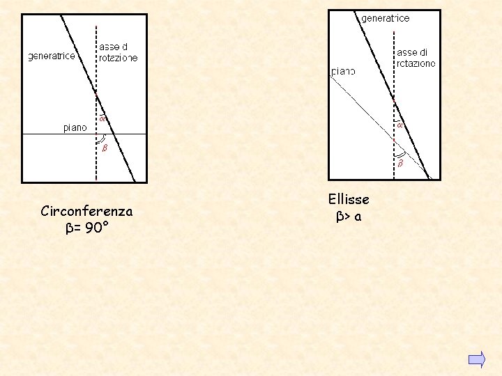 Circonferenza β= 90° Ellisse β> a Circonferenza β= 90° Ellisse β> a