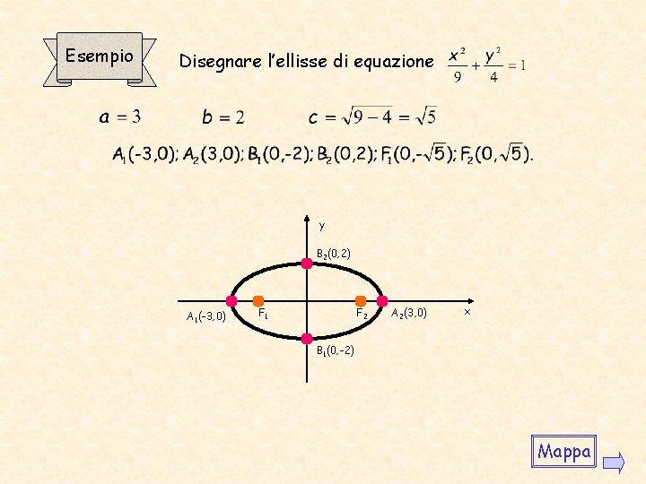 Esempio Disegnare l’ellisse di equazione y B 2(0, 2) A 1(-3, 0) F 1 Esempio Disegnare l’ellisse di equazione y B 2(0, 2) A 1(-3, 0) F 1