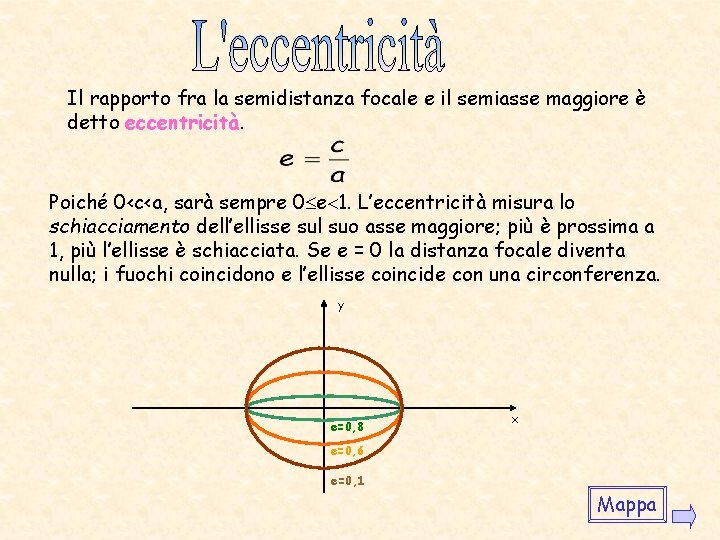 Il rapporto fra la semidistanza focale e il semiasse maggiore è detto eccentricità. Poiché Il rapporto fra la semidistanza focale e il semiasse maggiore è detto eccentricità. Poiché