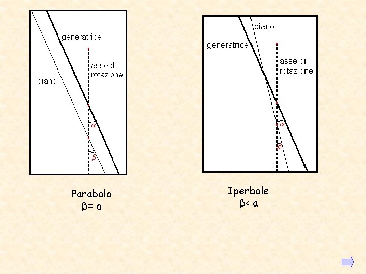 Parabola β= a Iperbole β< a Parabola β= a Iperbole β< a