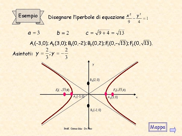 Esempio Disegnare l’iperbole di equazione Asintoti: y B 2(2, 0) A 1(-3, 0) A Esempio Disegnare l’iperbole di equazione Asintoti: y B 2(2, 0) A 1(-3, 0) A