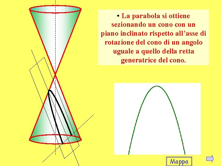 • La parabola si ottiene sezionando un cono con un piano inclinato rispetto • La parabola si ottiene sezionando un cono con un piano inclinato rispetto