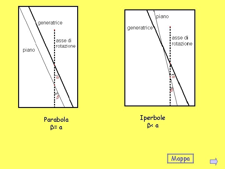 Parabola β= a Iperbole β< a Mappa Parabola β= a Iperbole β< a Mappa