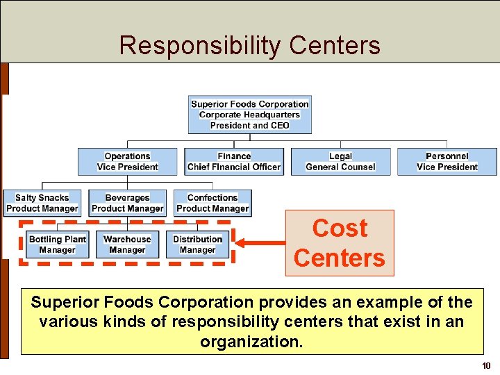 Responsibility Centers Cost Centers Superior Foods Corporation provides an example of the various kinds Responsibility Centers Cost Centers Superior Foods Corporation provides an example of the various kinds