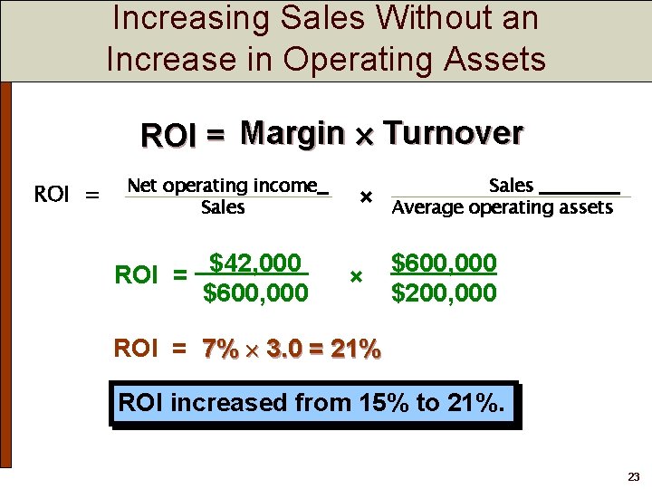 Increasing Sales Without an Increase in Operating Assets ROI = Margin Turnover ROI = Increasing Sales Without an Increase in Operating Assets ROI = Margin Turnover ROI =