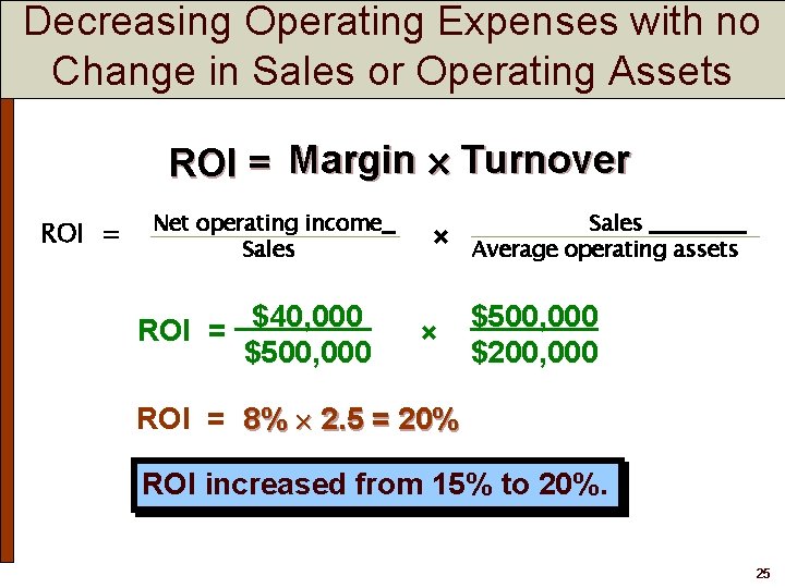 Decreasing Operating Expenses with no Change in Sales or Operating Assets ROI = Margin Decreasing Operating Expenses with no Change in Sales or Operating Assets ROI = Margin