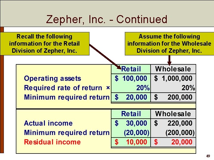 Zepher, Inc. - Continued Recall the following information for the Retail Division of Zepher, Zepher, Inc. - Continued Recall the following information for the Retail Division of Zepher,