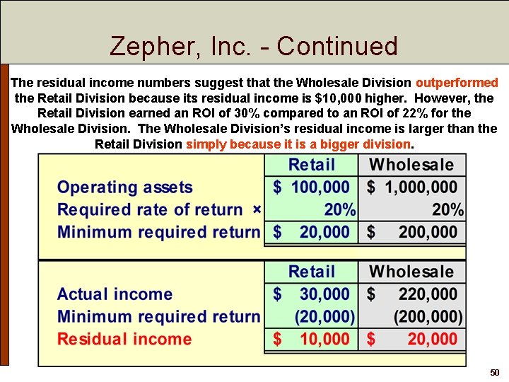 Zepher, Inc. - Continued The residual income numbers suggest that the Wholesale Division outperformed Zepher, Inc. - Continued The residual income numbers suggest that the Wholesale Division outperformed