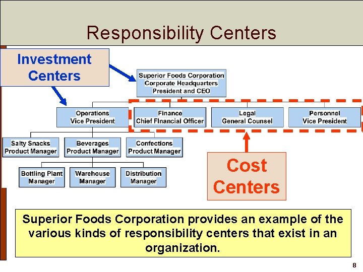 Responsibility Centers Investment Centers Cost Centers Superior Foods Corporation provides an example of the Responsibility Centers Investment Centers Cost Centers Superior Foods Corporation provides an example of the