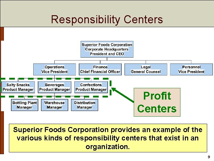 Responsibility Centers Profit Centers Superior Foods Corporation provides an example of the various kinds Responsibility Centers Profit Centers Superior Foods Corporation provides an example of the various kinds