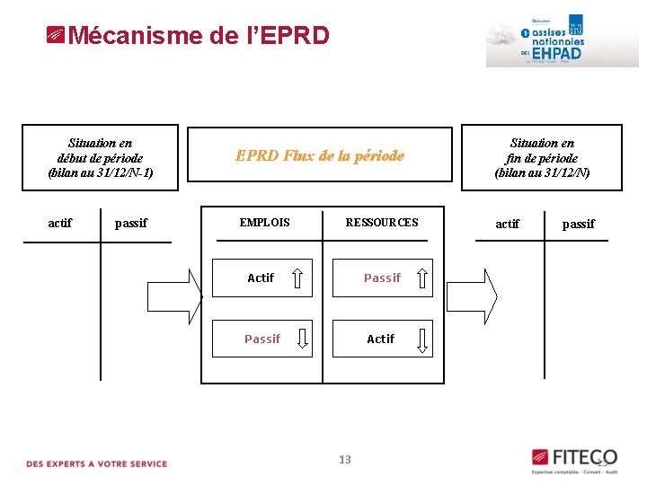 Mécanisme de l’EPRD Application de l’EPRD dans le secteur médicosocial Situation en début de Mécanisme de l’EPRD Application de l’EPRD dans le secteur médicosocial Situation en début de