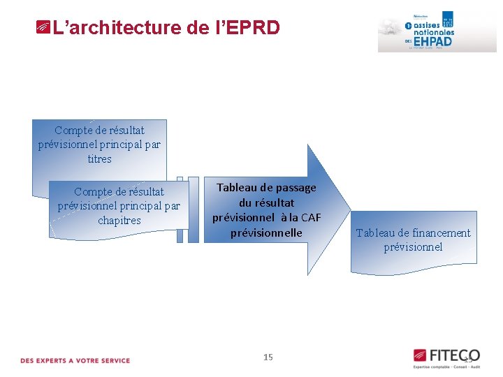 L’architecture de l’EPRD Application de l’EPRD dans le secteur médicosocial Compte de résultat prévisionnel L’architecture de l’EPRD Application de l’EPRD dans le secteur médicosocial Compte de résultat prévisionnel