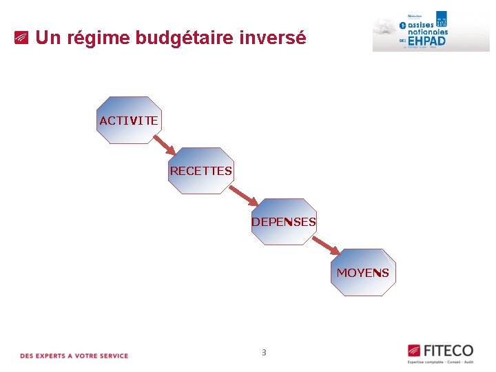 Un régime budgétaire inversé Application de l’EPRD dans le secteur médicosocial ACTIVITE RECETTES Un régime budgétaire inversé Application de l’EPRD dans le secteur médicosocial ACTIVITE RECETTES