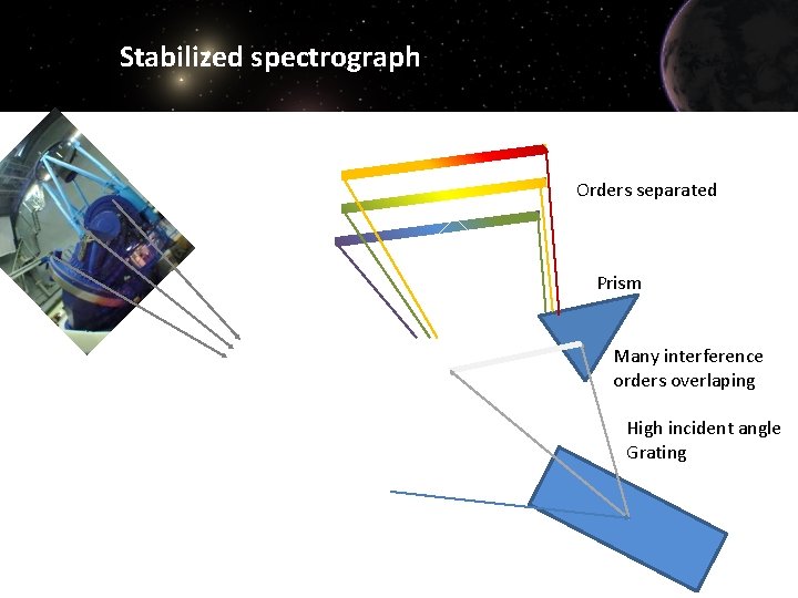 Stabilized spectrograph Orders separated Prism Many interference orders overlaping High incident angle Grating 