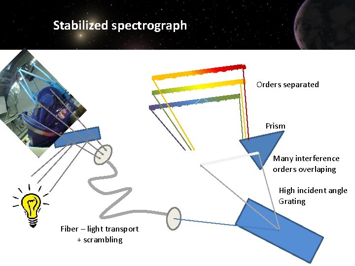 Stabilized spectrograph Orders separated Prism Many interference orders overlaping High incident angle Grating Fiber