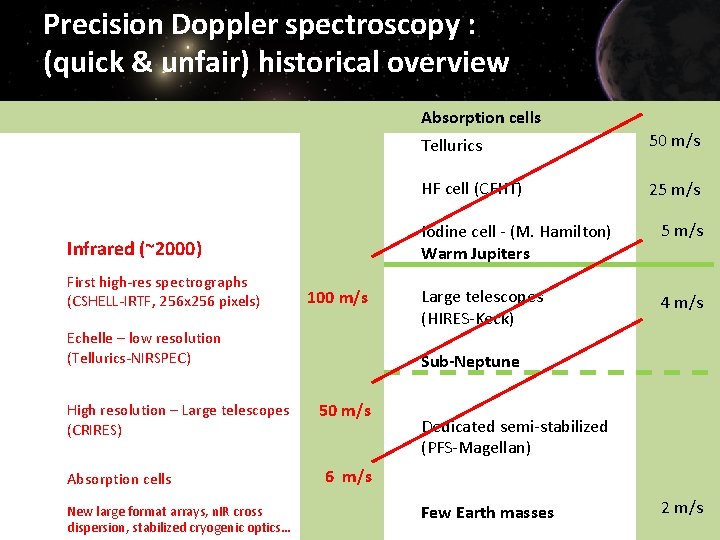 Precision Doppler spectroscopy : (quick & unfair) historical overview Absorption cells Infrared (~2000) First