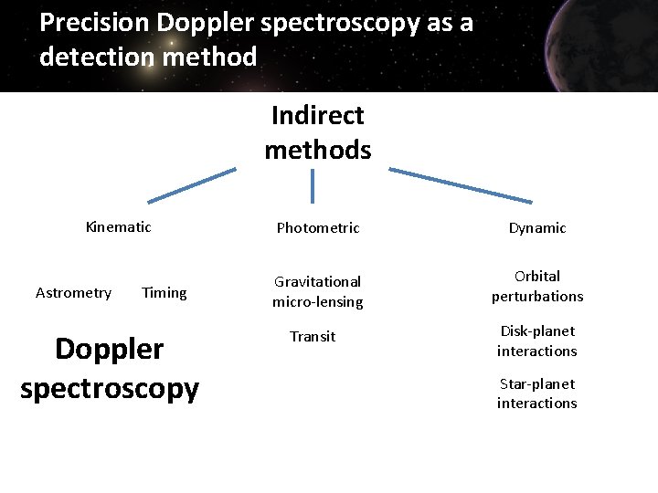 Precision Doppler spectroscopy as a detection method Indirect methods Kinematic Astrometry Timing Doppler spectroscopy