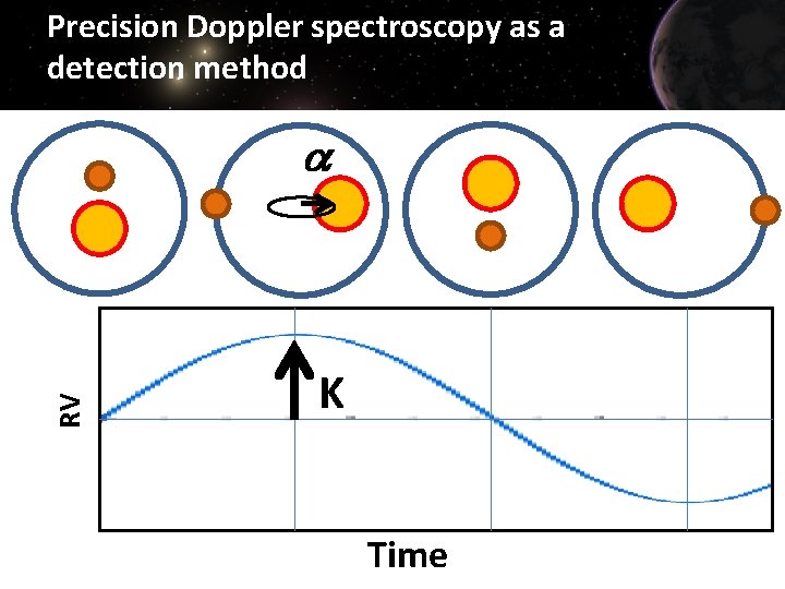 Precision Doppler spectroscopy as a detection method RV a K Time 