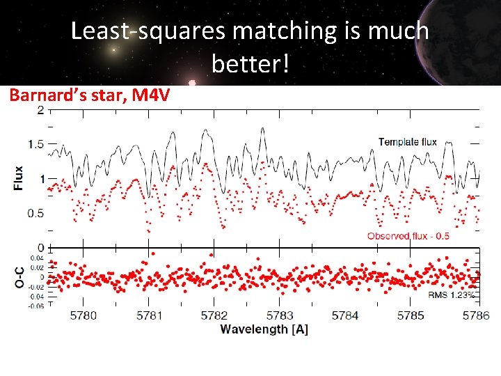 Least-squares matching is much better! Barnard’s star, M 4 V 
