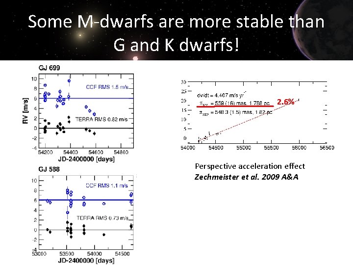 Some M-dwarfs are more stable than G and K dwarfs! 2. 6% Perspective acceleration