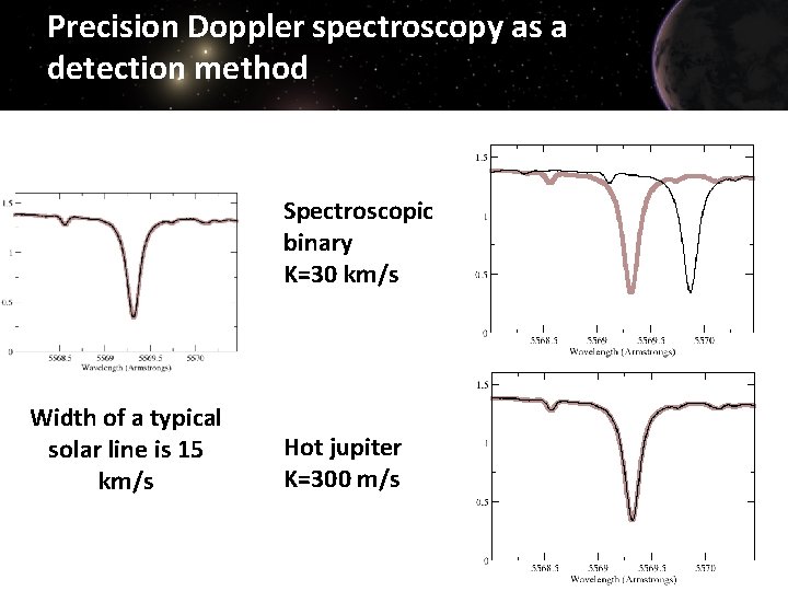 Precision Doppler spectroscopy as a detection method Spectroscopic binary K=30 km/s Width of a
