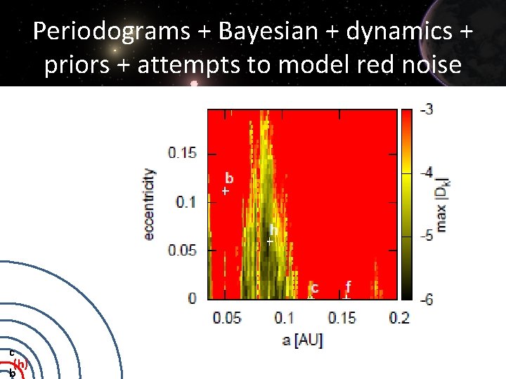Periodograms + Bayesian + dynamics + priors + attempts to model red noise c