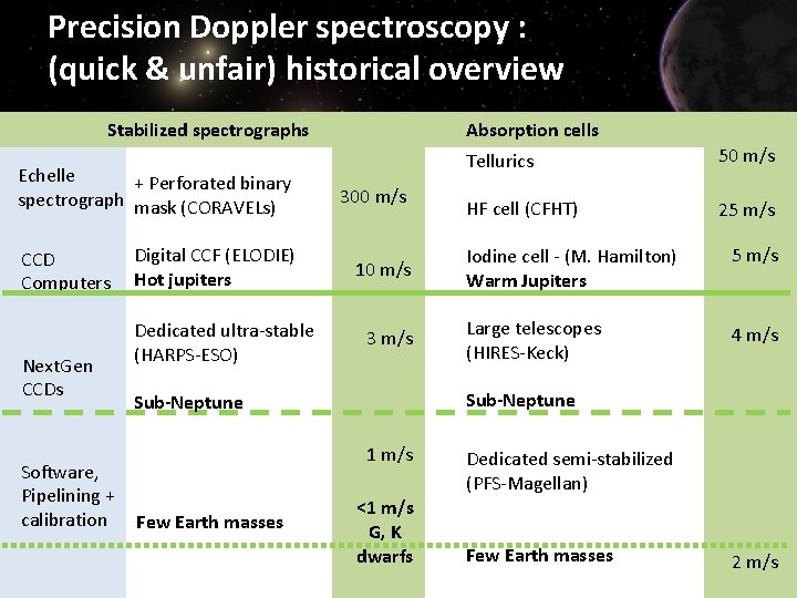 Precision Doppler spectroscopy : (quick & unfair) historical overview Stabilized spectrographs Absorption cells Echelle